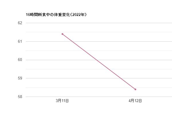 体重変化グラフ